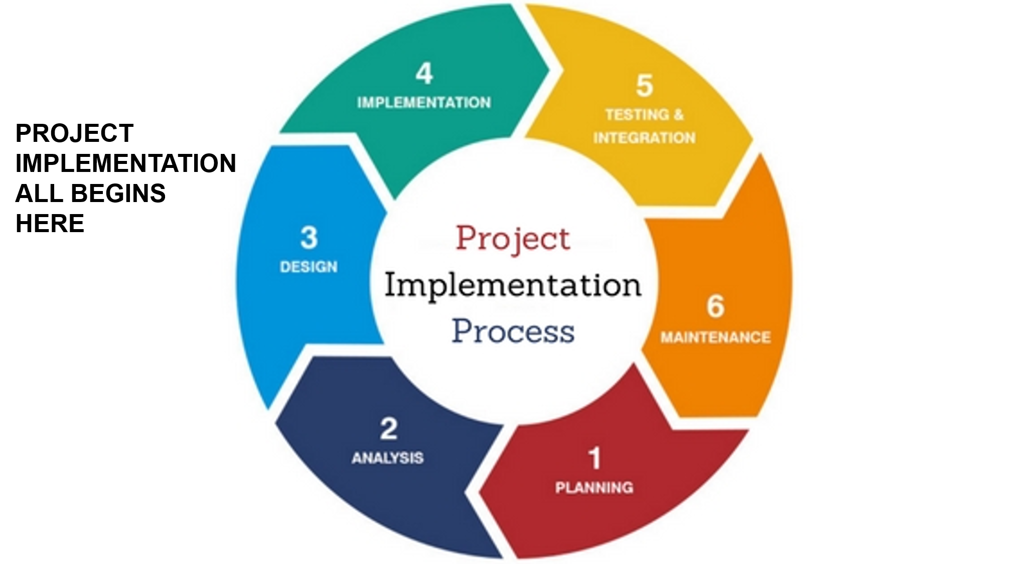 Project Process